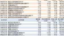 科创芯片ETF嘉实净流入超21亿元，沪深300ETF易方达净流出超30亿元 