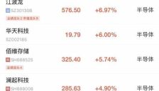 A股集体高开，芯片股爆发，688635上市首日涨超1300%，港股科技股走强，小米涨近3%，中芯国际涨近4%，联想集团涨近5% 