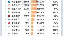 芯片18罗汉集体赴港 4家已成功上市 