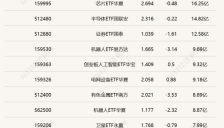 芯片类ETF交投环比缩量，两只储能电池ETF半日涨幅超2% 