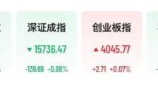 300亿电力龙头直线涨停，机器人概念重挫，上纬新材跌超10% 