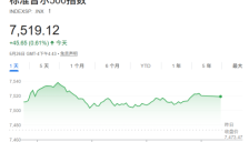 AI盈利成美股新引擎 高盛上调标普500年末目标至8000点 