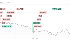 科创50冲高回落跌2.8%，机器人概念遭重挫，夏季用电高峰引爆电力股 
