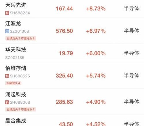 A股集体高开，芯片股爆发，688635上市首日涨超1300%，港股科技股走强，小米涨近3%，中芯国际涨近4%，联想集团涨近5%