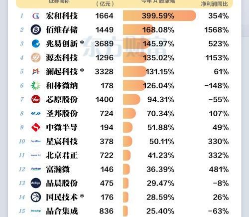芯片18罗汉集体赴港 4家已成功上市