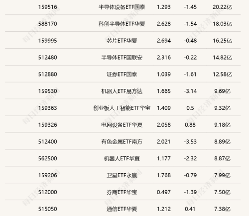芯片类ETF交投环比缩量，两只储能电池ETF半日涨幅超2%