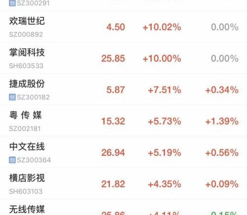 沪指失守4100点，超4600只个股下跌，短剧概念活跃多股涨停，芯片股走强，机器人概念震荡调整上纬新材跌超11% A股早盘