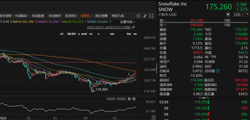 Snowflake斥资400亿加码算力 股价盘后暴涨38%