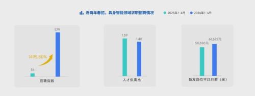 行业岗位需求暴涨15倍，月薪6.2万为入门薪资，最高年薪无上限，人才争夺战打响。