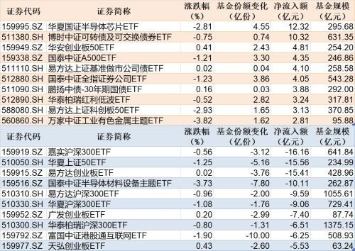 芯片ETF华夏净流入超12亿元，沪深300ETF嘉实净流出超16亿元