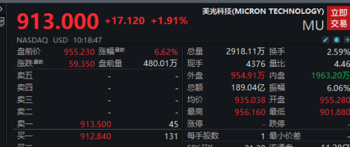 美股存储芯片股大跳水，美光科技涨幅从超过6%收窄至2%以内；台积电股价再创新高；金银下挫，国际油价跳水