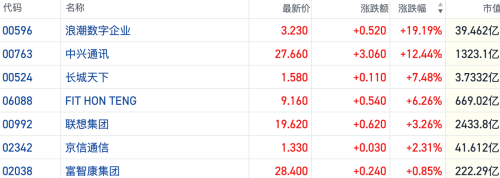 算力扩容驱动AI服务器更新周期 港股相关概念股走强 中兴通讯大涨12%