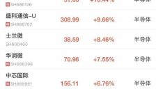 早盘A股探底回升，沪指跌0.14%，创指翻红；电力股走强，华电能源4连板；芯片股爆发，中芯国际涨超6%；创新药概念震荡走弱 