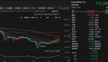 Snowflake斥资400亿加码算力 股价盘后暴涨38% 