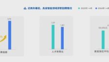 行业岗位需求暴涨15倍，月薪6.2万为入门薪资，最高年薪无上限，人才争夺战打响。 