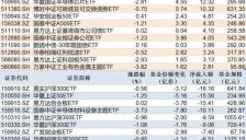 芯片ETF华夏净流入超12亿元，沪深300ETF嘉实净流出超16亿元 