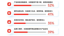 2026年果粉购机行为调研：近七成果粉在“618”首选京东下单，内存涨价未减换机热情 