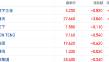 算力扩容驱动AI服务器更新周期 港股相关概念股走强 中兴通讯大涨12% 
