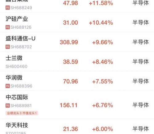 早盘A股探底回升，沪指跌0.14%，创指翻红；电力股走强，华电能源4连板；芯片股爆发，中芯国际涨超6%；创新药概念震荡走弱