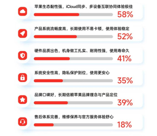 2026年果粉购机行为调研：近七成果粉在“618”首选京东下单，内存涨价未减换机热情