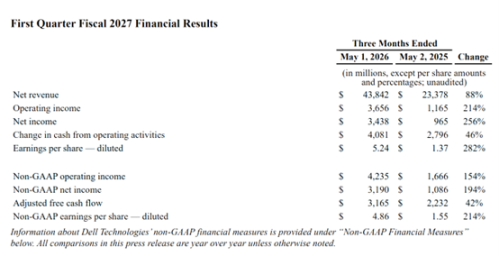 戴尔财报显示AI服务器收入增长757% 盘后股价上涨近40%
