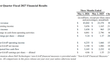 戴尔财报显示AI服务器收入增长757% 盘后股价上涨近40% 