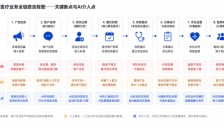 尘锋AI员工解决方案：消费医疗行业如何用AI员工驱动增长？ 
