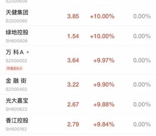 A股早盘高开低走 超3400只个股下跌 芯片股普跌中芯国际跌超6% 地产股爆发万科A绿地控股涨停