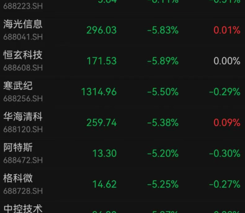 科创50指数跌超5%，芯片股领跌，中芯国际跌超8%，寒武纪跌超5%；银行板块逆势拉升，重庆银行涨超4%