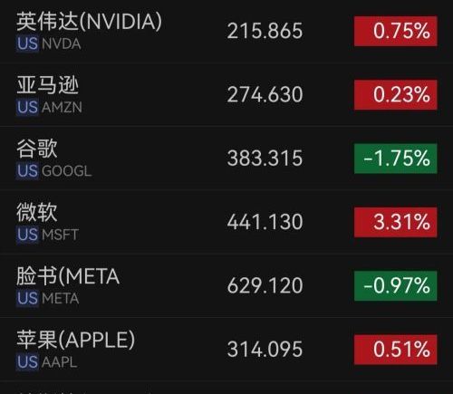 美股半导体、存储芯片、服务器、应用软件全线爆发，戴尔盘初飙升35%，美光科技涨超4%再创历史新高！金银上涨，原油下挫