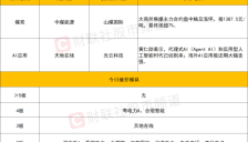 科创50指数再跌5%，AI硬件、半导体延续调整，AI应用逆势爆发 