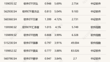 今日软件ETF涨约5%，科创芯片相关ETF跌超6% 