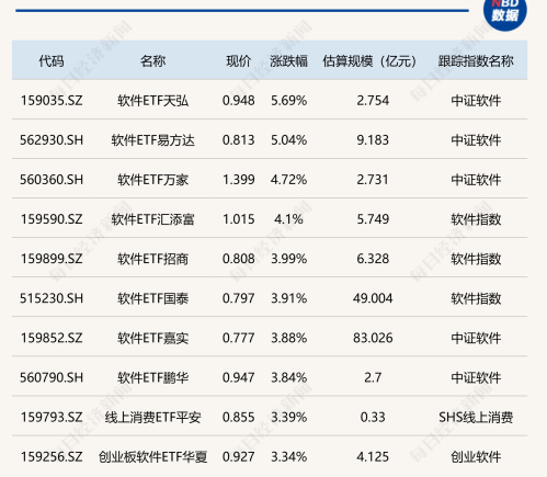 今日软件ETF涨约5%，科创芯片相关ETF跌超6%