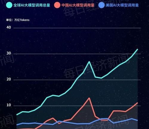 中国大模型周调用量连续五周领跑，达11.13万亿Token，小米MiMo-V2.5环比增超999%，阶跃星辰Step 3.5 Flash落榜