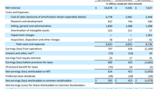 慧与科技Q2业绩受益于AI趋势 服务器订单大增 盘后股价上涨28% 
