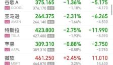 美股开盘时英伟达涨超4%存储芯片大涨美光科技涨超6%原油拉升超6%金银下跌 