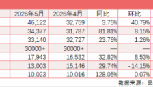 新能源汽车5月淡季不淡：鸿蒙智行销量反弹 小米年累计销量破15万辆 