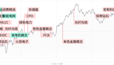创业板指震荡走高涨超2.5%，CPO、光纤等AI硬件股卷土重来 