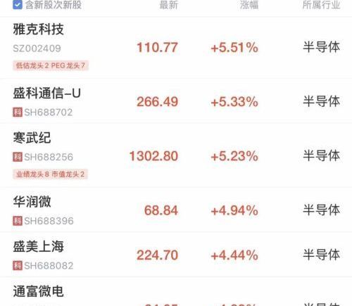 A股早盘震荡，沪指转跌，超4100只个股下跌，芯片股走强，寒武纪涨超5%，光纤概念拉升，体育股集体调整