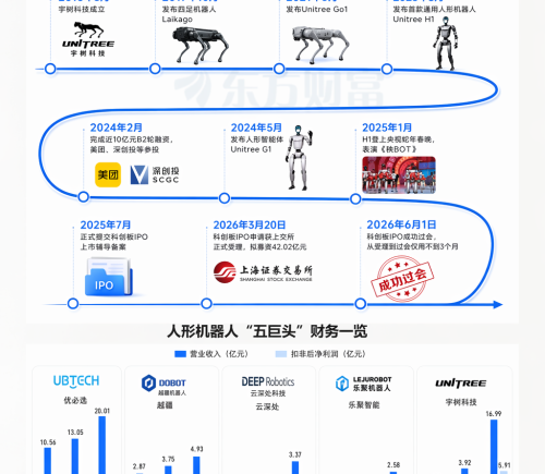 宇树科技过会 人形机器人商业化元年将至 融资客布局多股名单
