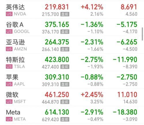 美股开盘时英伟达涨超4%存储芯片大涨美光科技涨超6%原油拉升超6%金银下跌