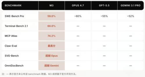 MiniMax新旗舰模型M3指标表现优异引发社区两极分化争议