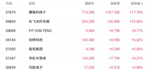 AI算力需求推动光通信行业 曦智科技和长飞光纤光缆股价齐涨超13%