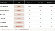 MiniMax新旗舰模型M3指标表现优异引发社区两极分化争议 