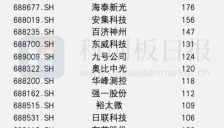 5月共328家科创板公司获机构调研 AI算力链发展、创新药出海进程等受关注 