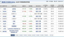 QDII业绩第一被超越，芯片股助力表现，年内冠军收益88% 
