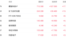 AI算力需求推动光通信行业 曦智科技和长飞光纤光缆股价齐涨超13% 