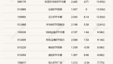 半导体芯片交投持续活跃，4只科创成长ETF半日涨幅超7% 