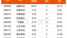SK海力士计划产能翻番 存储芯片集体上涨 机构紧盯融资客抢筹标的 