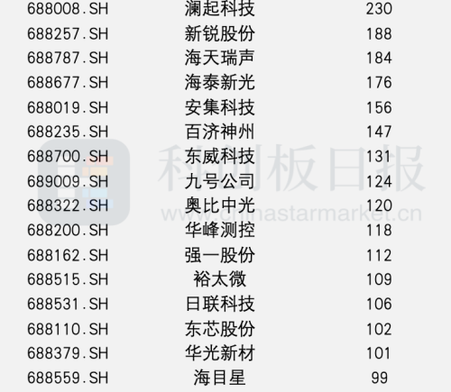 5月共328家科创板公司获机构调研 AI算力链发展、创新药出海进程等受关注